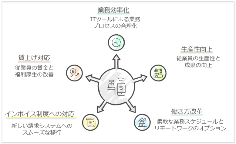 IT導入補助金とは