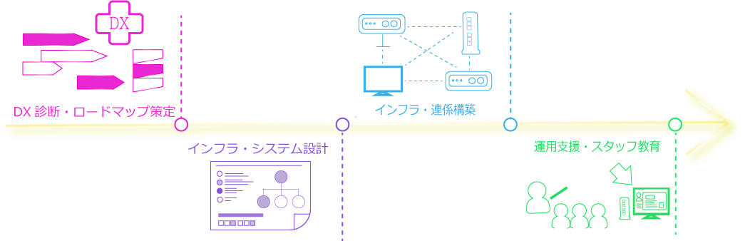 フロー